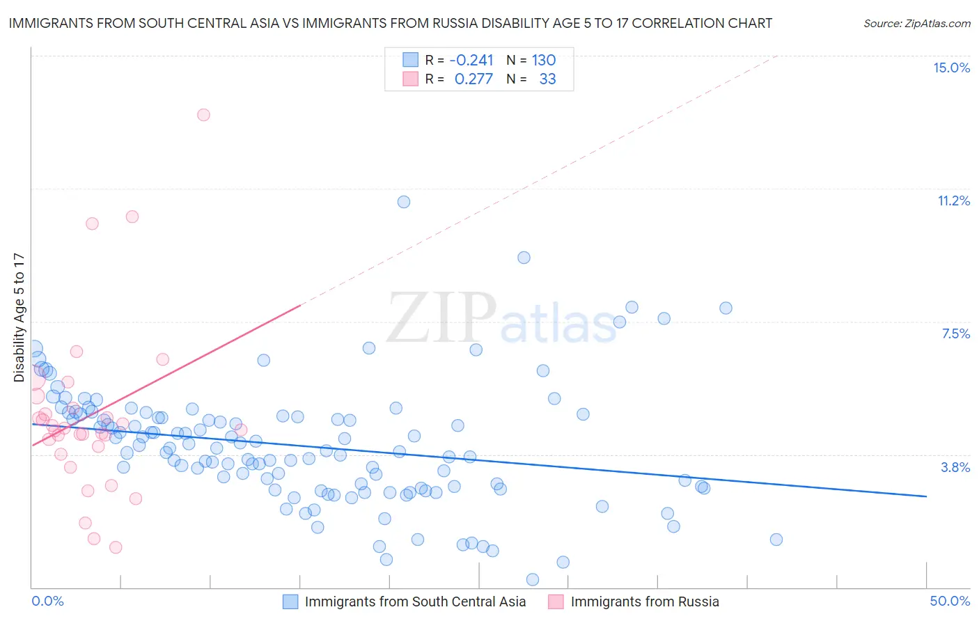 Immigrants from South Central Asia vs Immigrants from Russia Disability Age 5 to 17