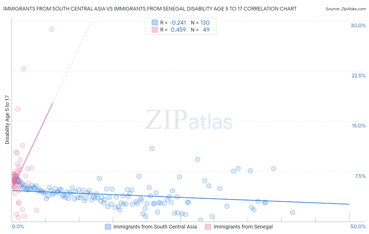 Immigrants from South Central Asia vs Immigrants from Senegal Disability Age 5 to 17