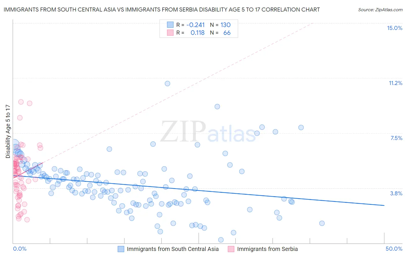 Immigrants from South Central Asia vs Immigrants from Serbia Disability Age 5 to 17