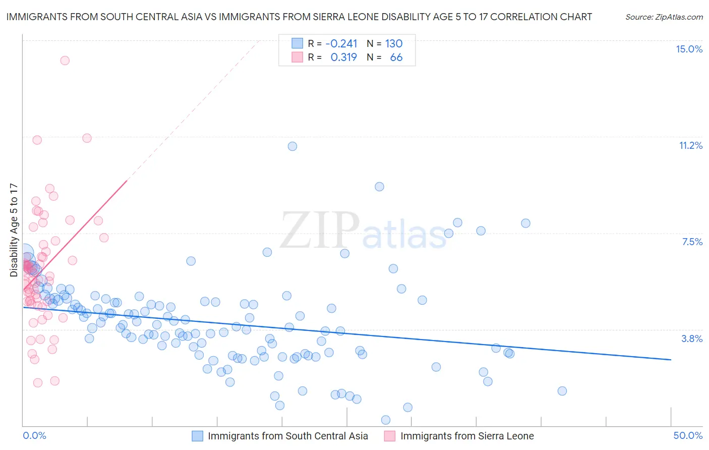 Immigrants from South Central Asia vs Immigrants from Sierra Leone Disability Age 5 to 17