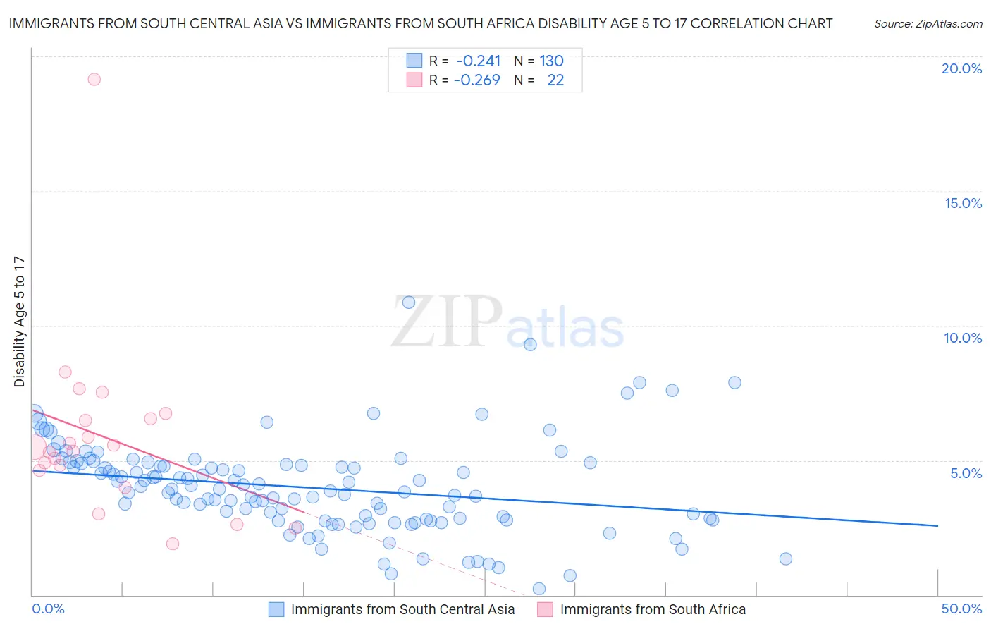 Immigrants from South Central Asia vs Immigrants from South Africa Disability Age 5 to 17