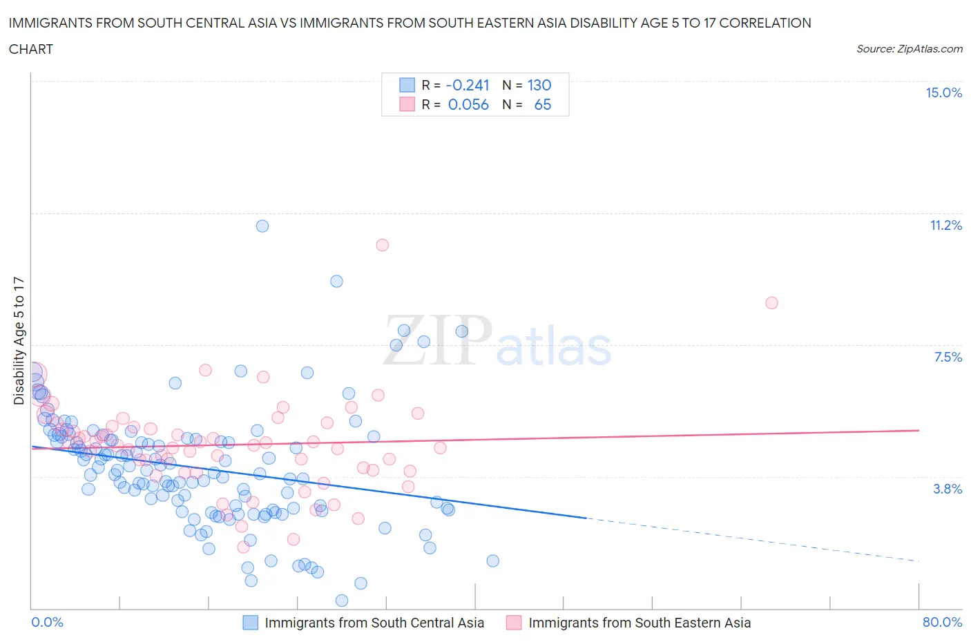 Immigrants from South Central Asia vs Immigrants from South Eastern Asia Disability Age 5 to 17
