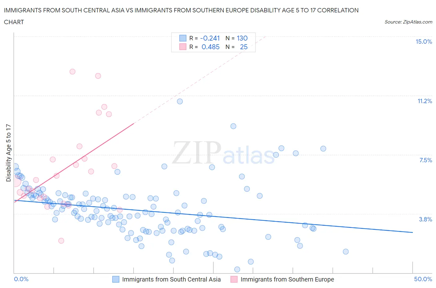 Immigrants from South Central Asia vs Immigrants from Southern Europe Disability Age 5 to 17