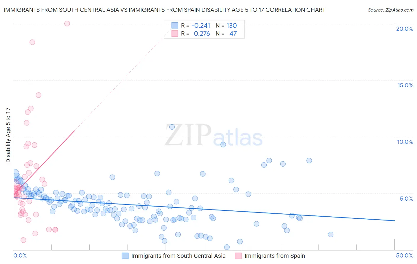 Immigrants from South Central Asia vs Immigrants from Spain Disability Age 5 to 17