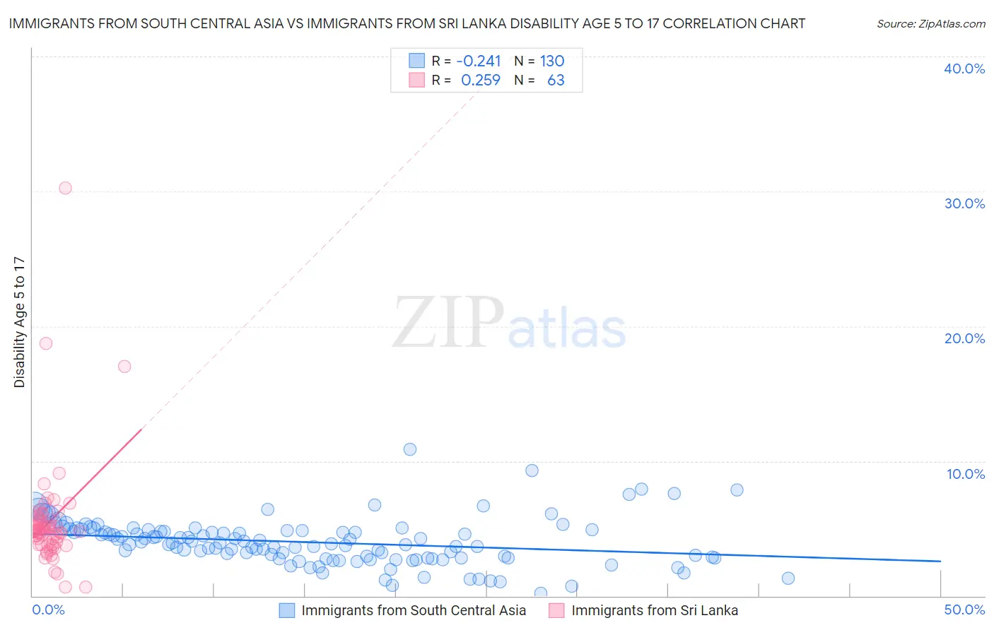 Immigrants from South Central Asia vs Immigrants from Sri Lanka Disability Age 5 to 17