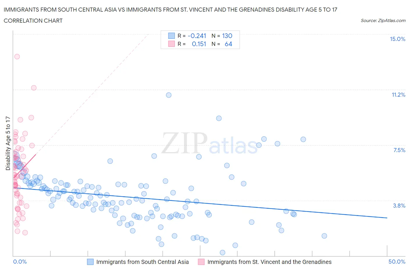 Immigrants from South Central Asia vs Immigrants from St. Vincent and the Grenadines Disability Age 5 to 17