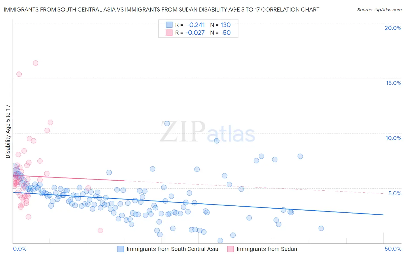 Immigrants from South Central Asia vs Immigrants from Sudan Disability Age 5 to 17