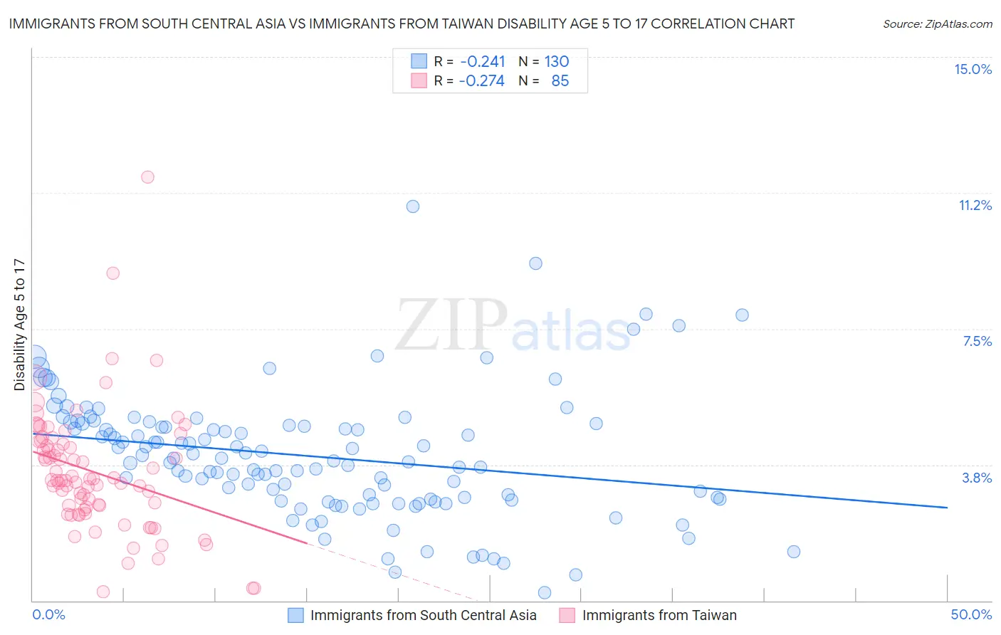Immigrants from South Central Asia vs Immigrants from Taiwan Disability Age 5 to 17