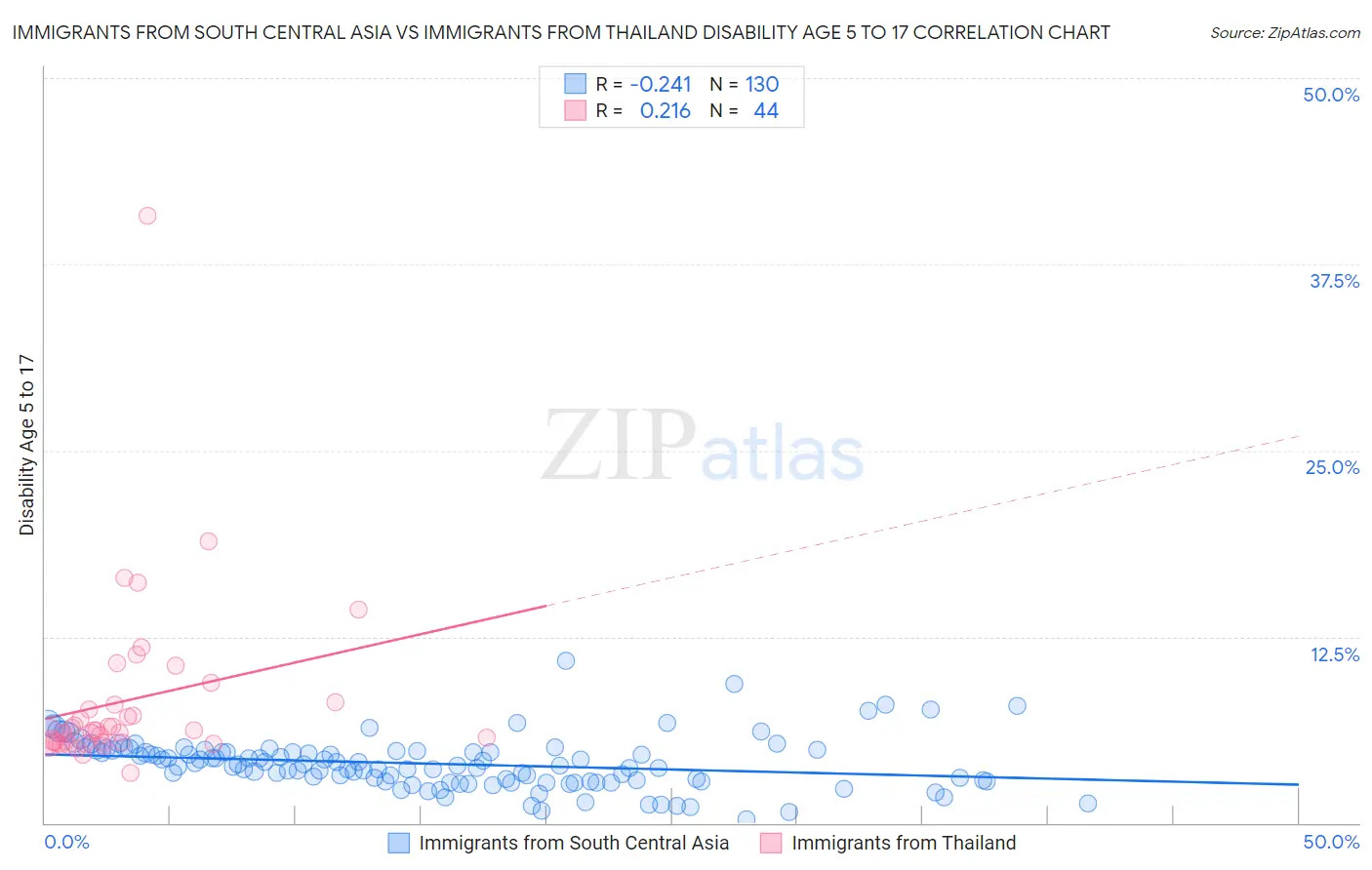 Immigrants from South Central Asia vs Immigrants from Thailand Disability Age 5 to 17