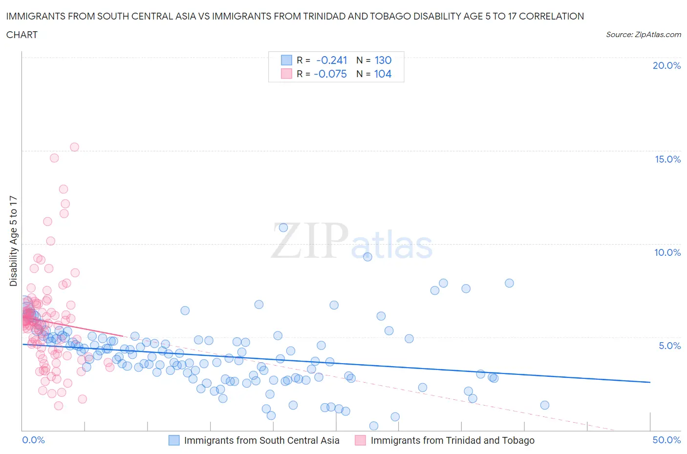 Immigrants from South Central Asia vs Immigrants from Trinidad and Tobago Disability Age 5 to 17