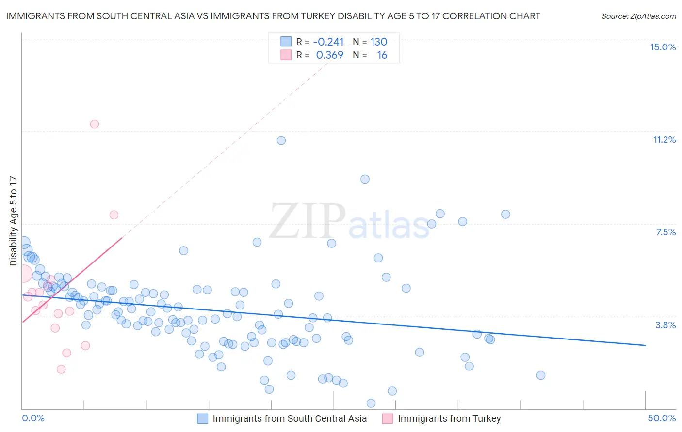Immigrants from South Central Asia vs Immigrants from Turkey Disability Age 5 to 17