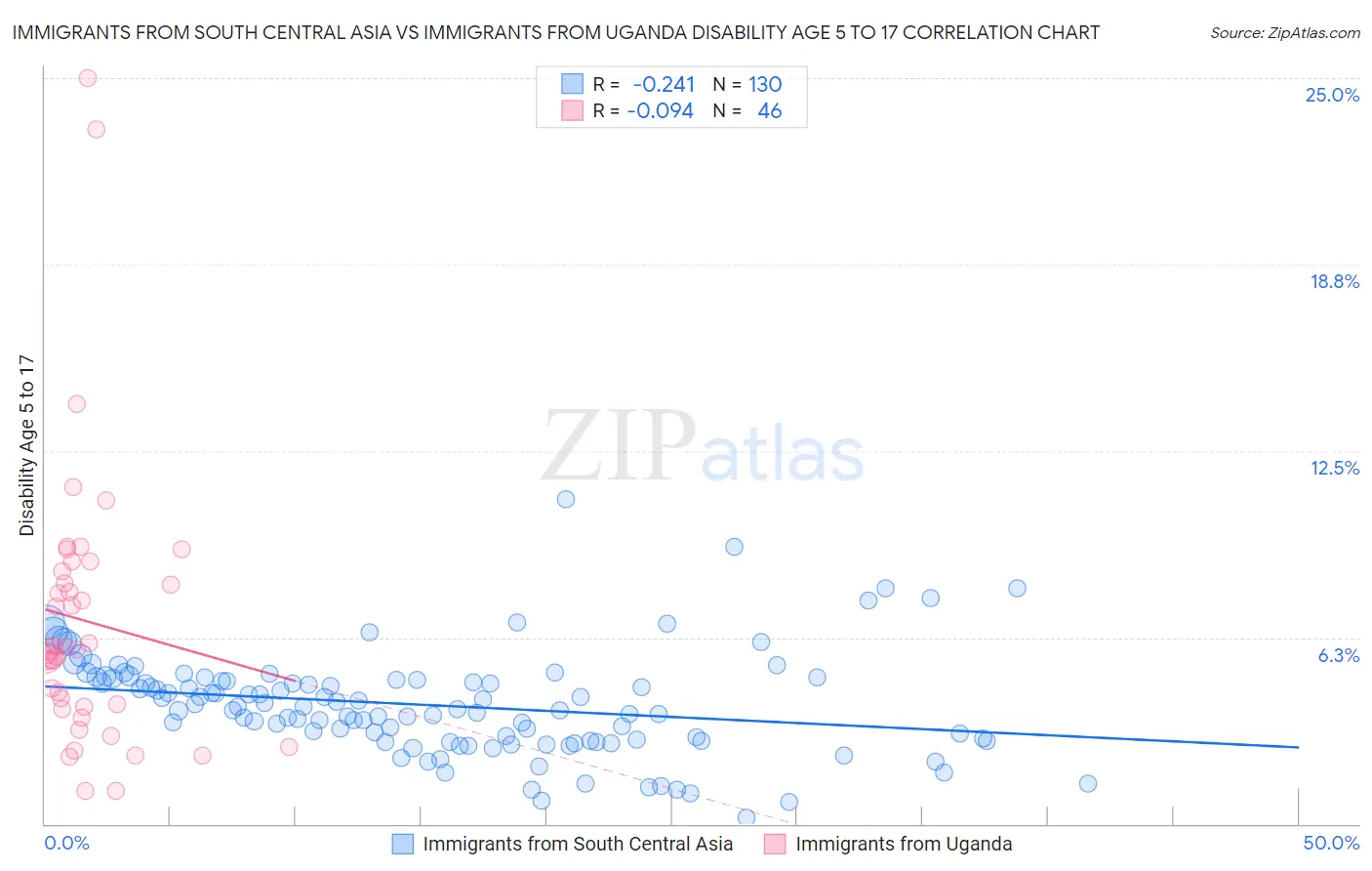 Immigrants from South Central Asia vs Immigrants from Uganda Disability Age 5 to 17