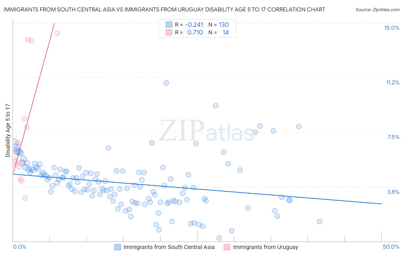 Immigrants from South Central Asia vs Immigrants from Uruguay Disability Age 5 to 17