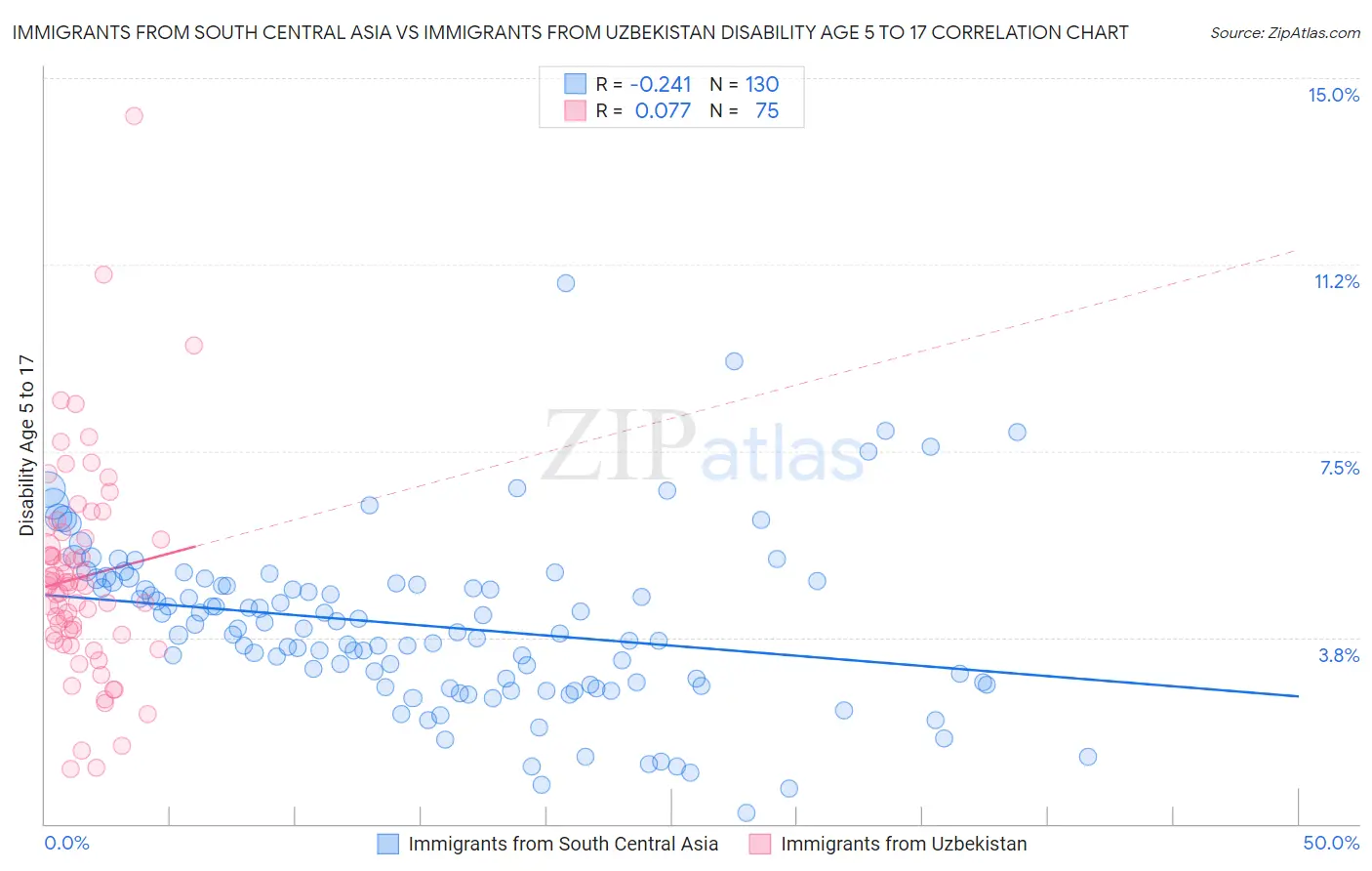 Immigrants from South Central Asia vs Immigrants from Uzbekistan Disability Age 5 to 17