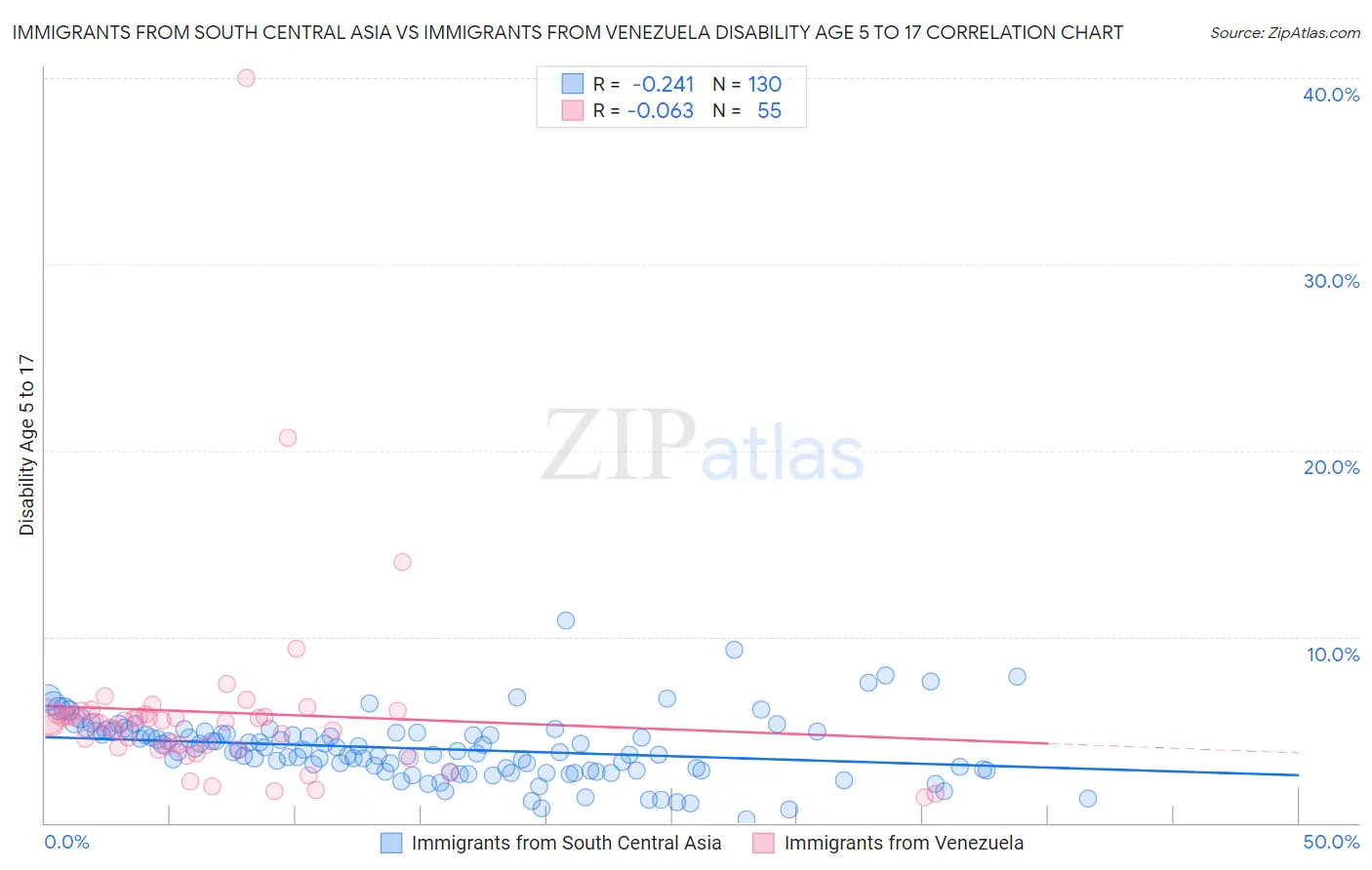 Immigrants from South Central Asia vs Immigrants from Venezuela Disability Age 5 to 17