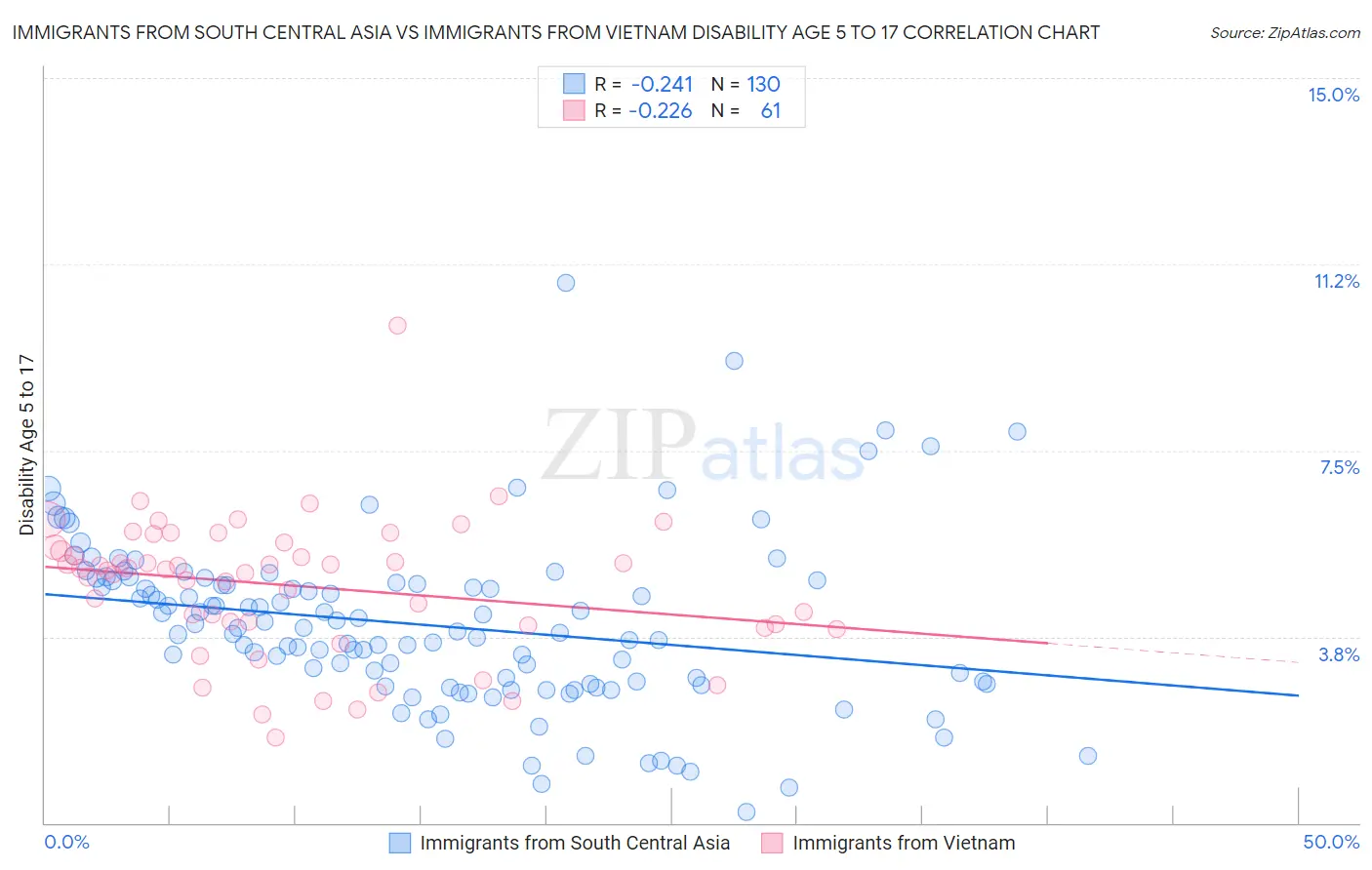 Immigrants from South Central Asia vs Immigrants from Vietnam Disability Age 5 to 17