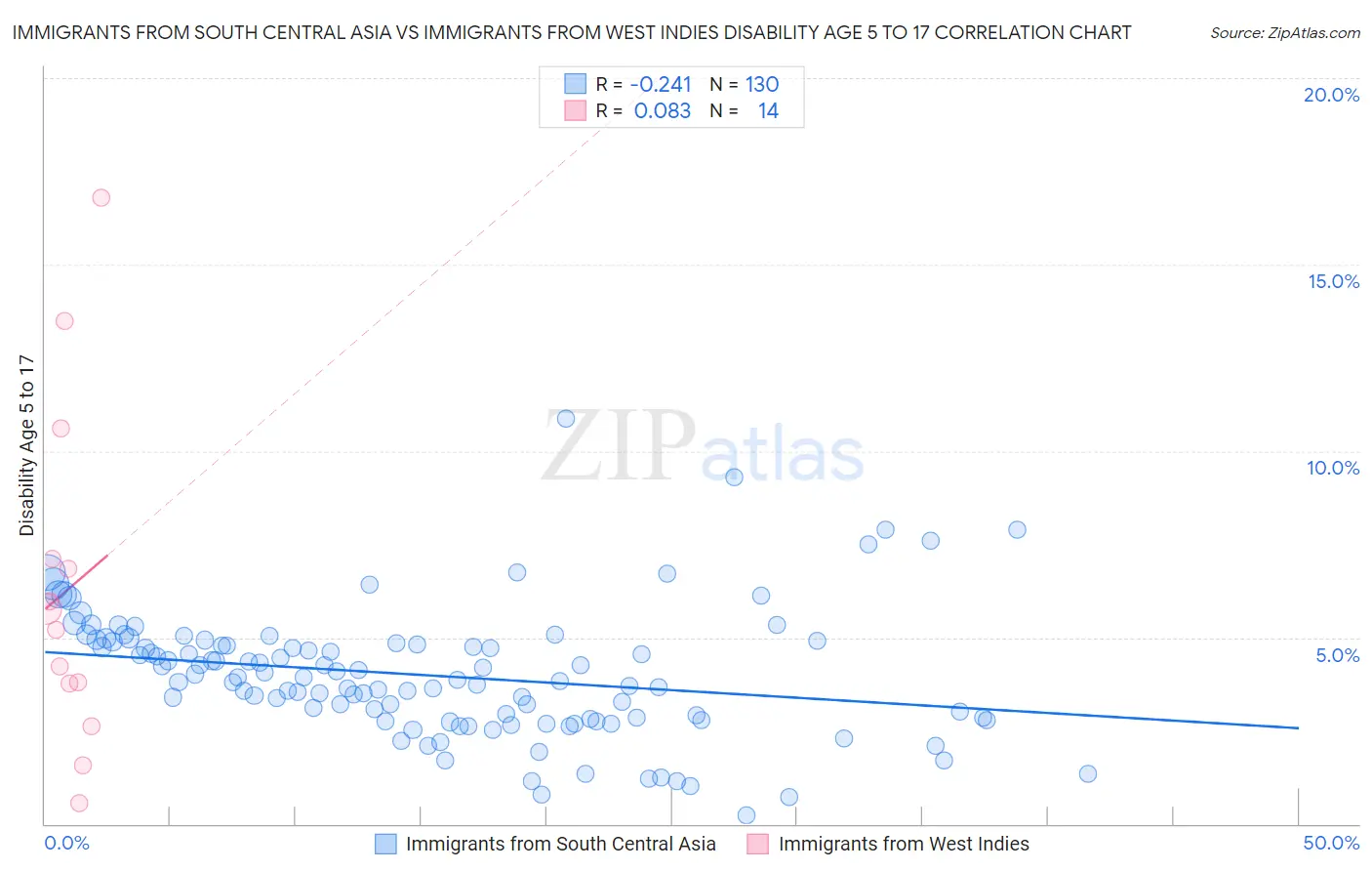 Immigrants from South Central Asia vs Immigrants from West Indies Disability Age 5 to 17