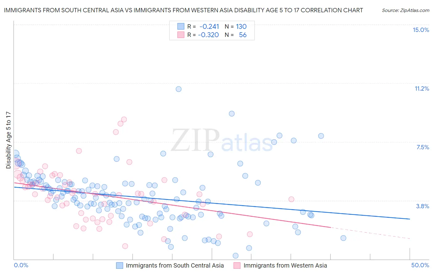Immigrants from South Central Asia vs Immigrants from Western Asia Disability Age 5 to 17