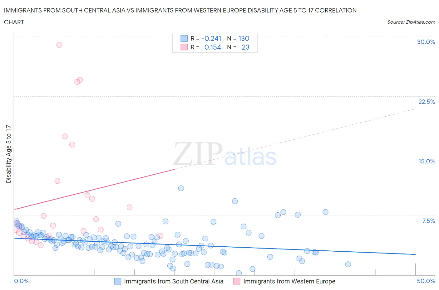 Immigrants from South Central Asia vs Immigrants from Western Europe Disability Age 5 to 17