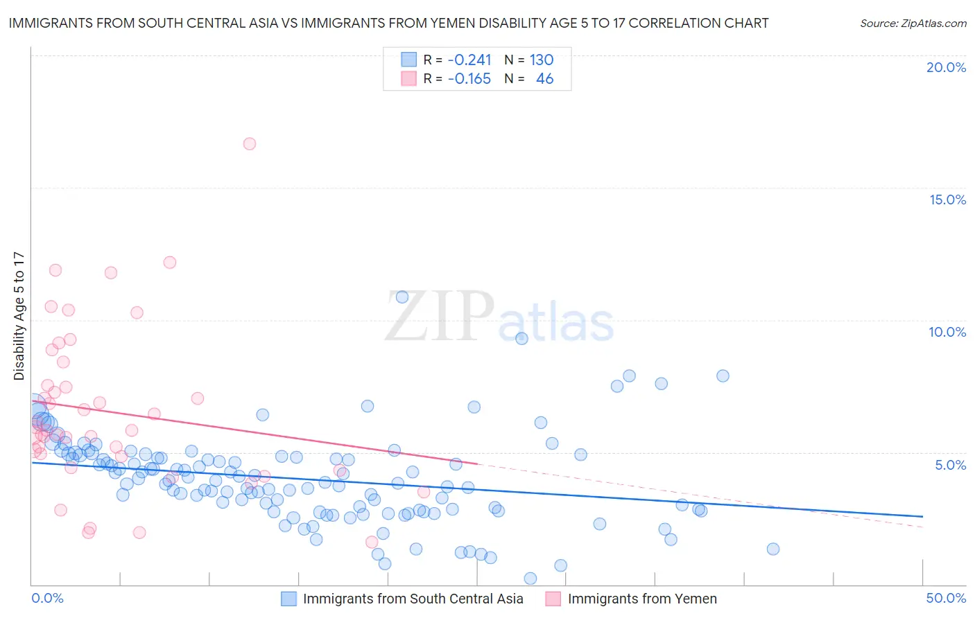 Immigrants from South Central Asia vs Immigrants from Yemen Disability Age 5 to 17