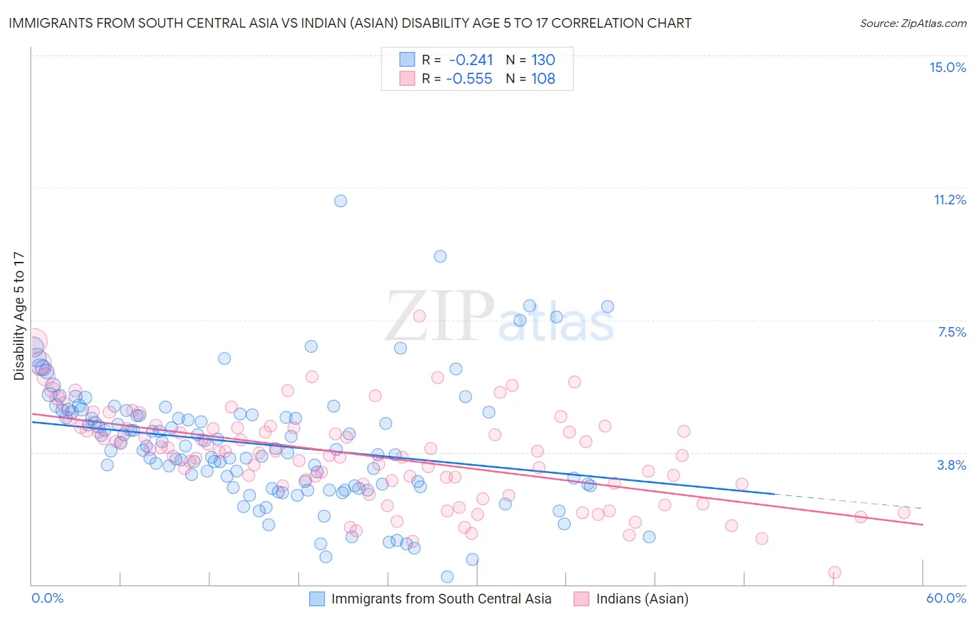 Immigrants from South Central Asia vs Indian (Asian) Disability Age 5 to 17