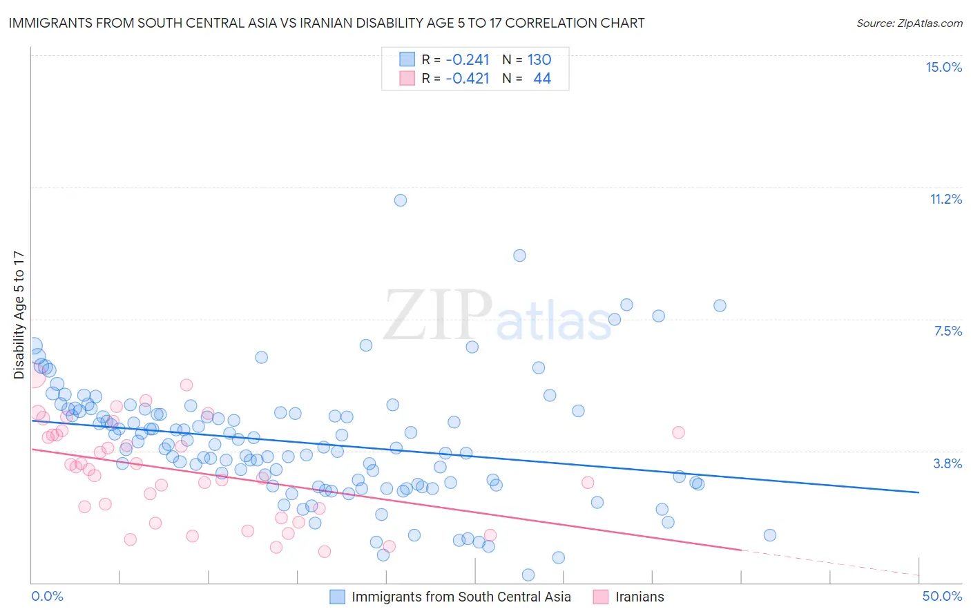 Immigrants from South Central Asia vs Iranian Disability Age 5 to 17