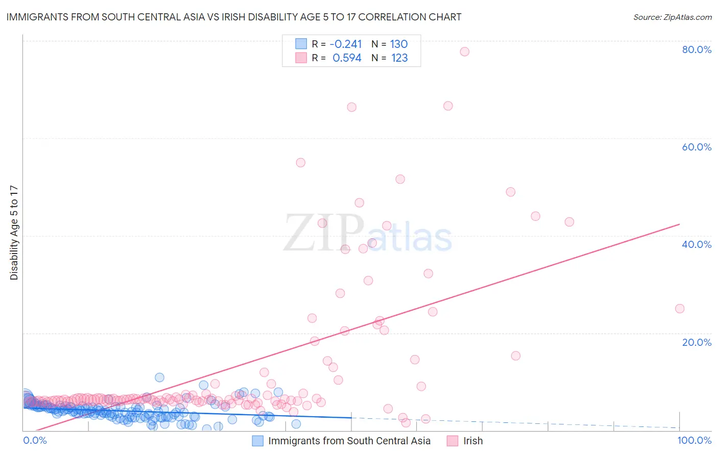 Immigrants from South Central Asia vs Irish Disability Age 5 to 17