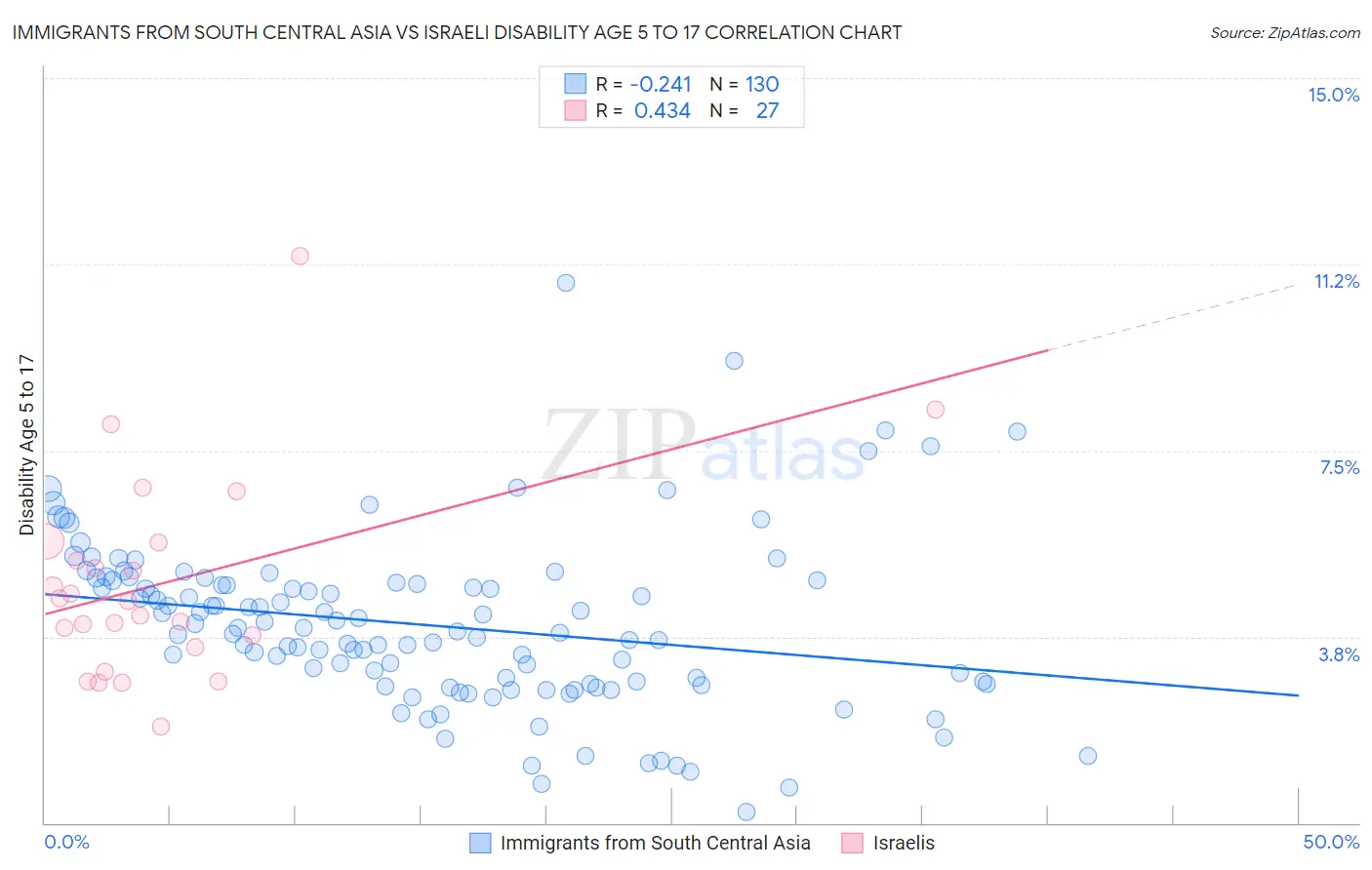 Immigrants from South Central Asia vs Israeli Disability Age 5 to 17