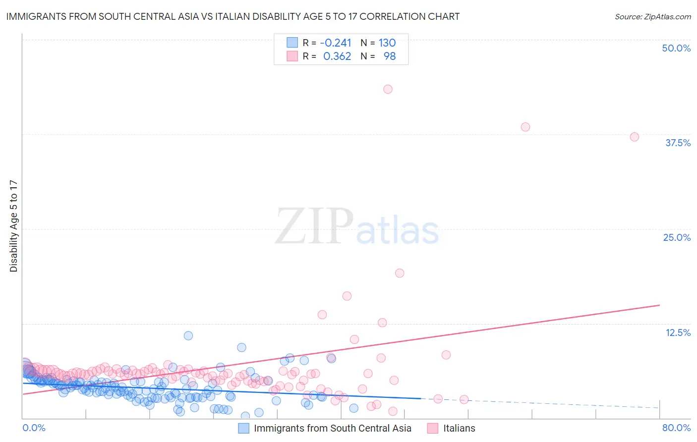 Immigrants from South Central Asia vs Italian Disability Age 5 to 17