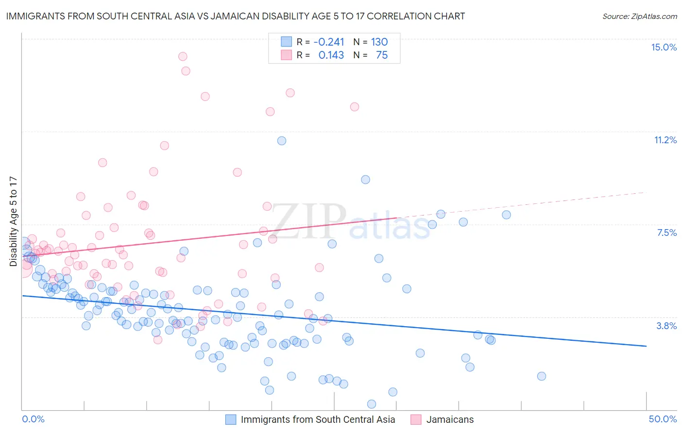 Immigrants from South Central Asia vs Jamaican Disability Age 5 to 17
