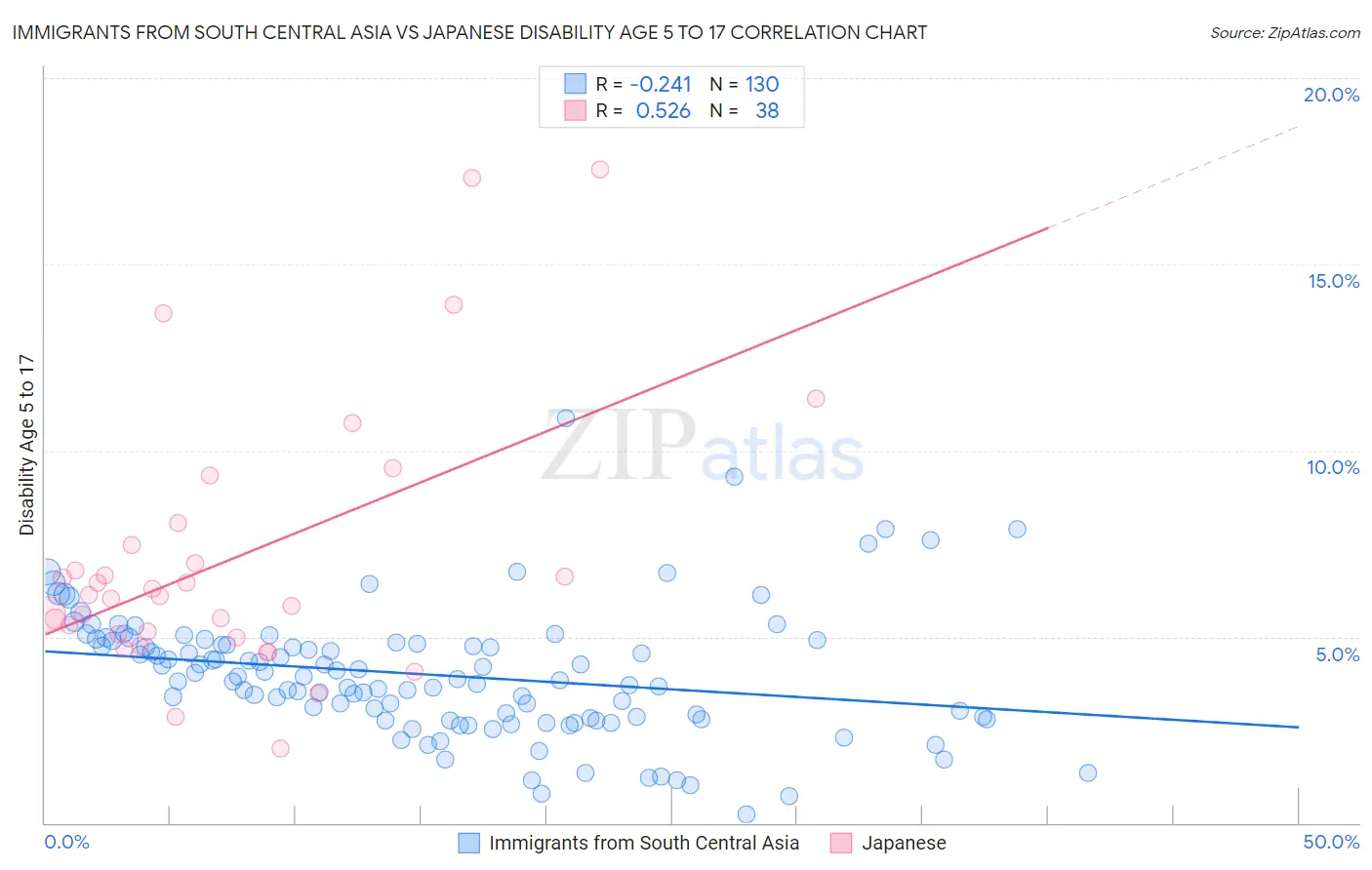 Immigrants from South Central Asia vs Japanese Disability Age 5 to 17