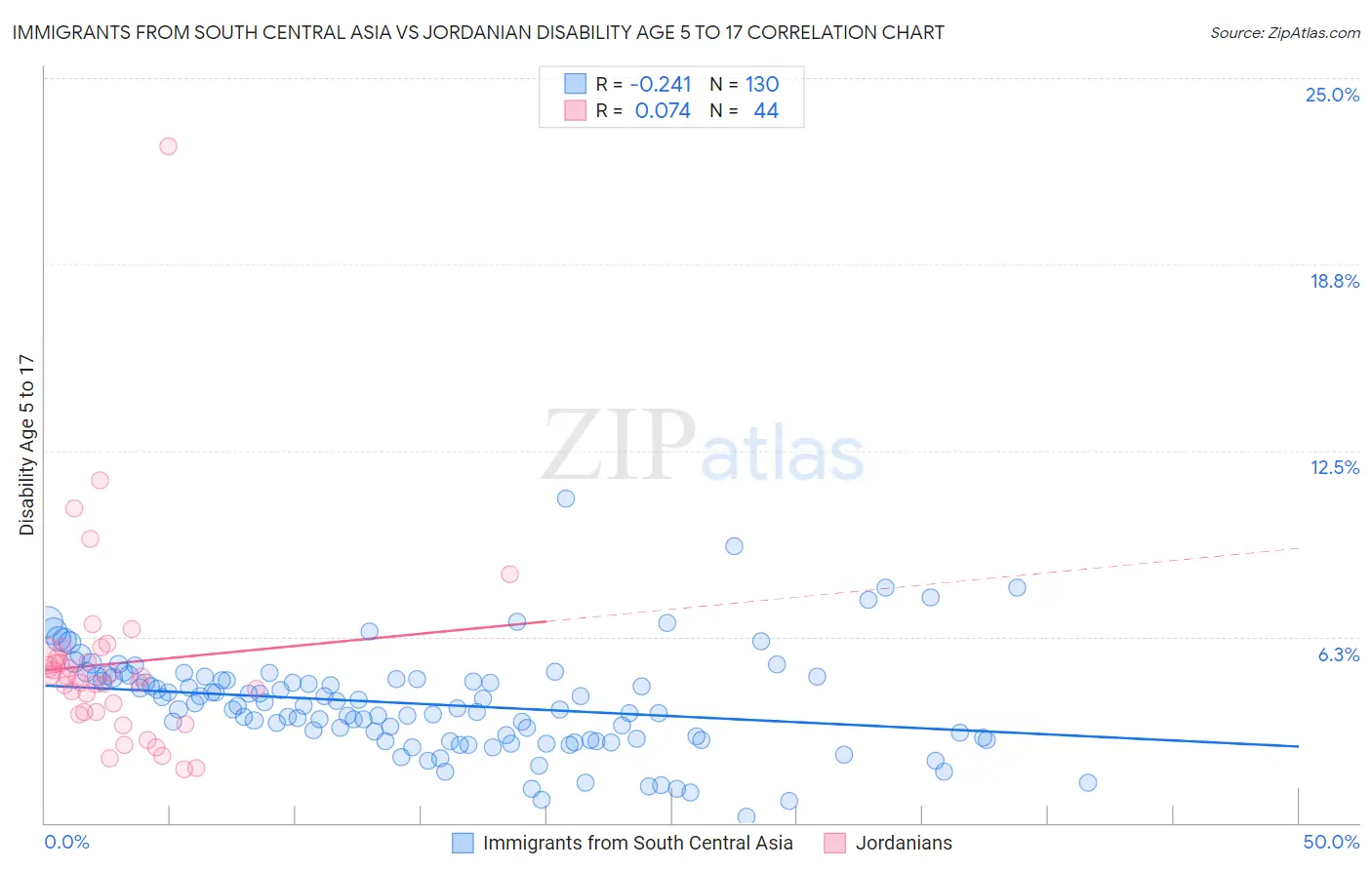 Immigrants from South Central Asia vs Jordanian Disability Age 5 to 17