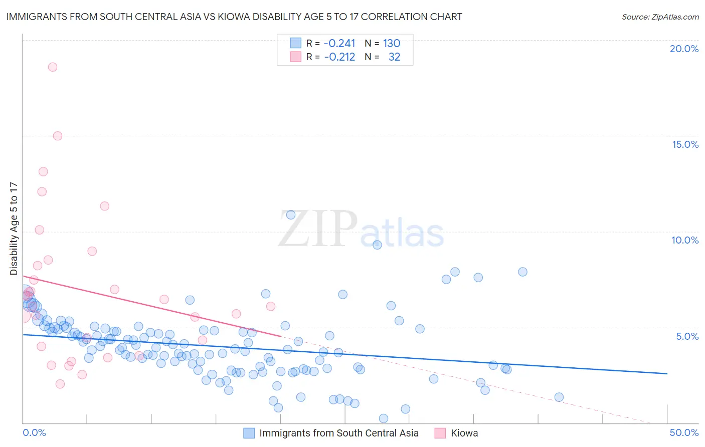 Immigrants from South Central Asia vs Kiowa Disability Age 5 to 17