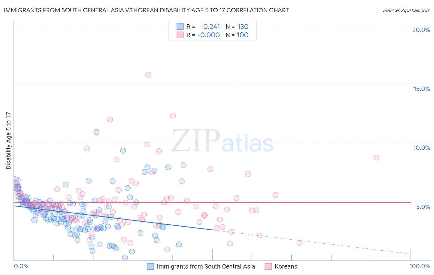 Immigrants from South Central Asia vs Korean Disability Age 5 to 17