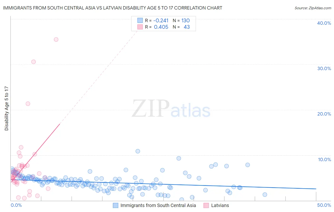 Immigrants from South Central Asia vs Latvian Disability Age 5 to 17