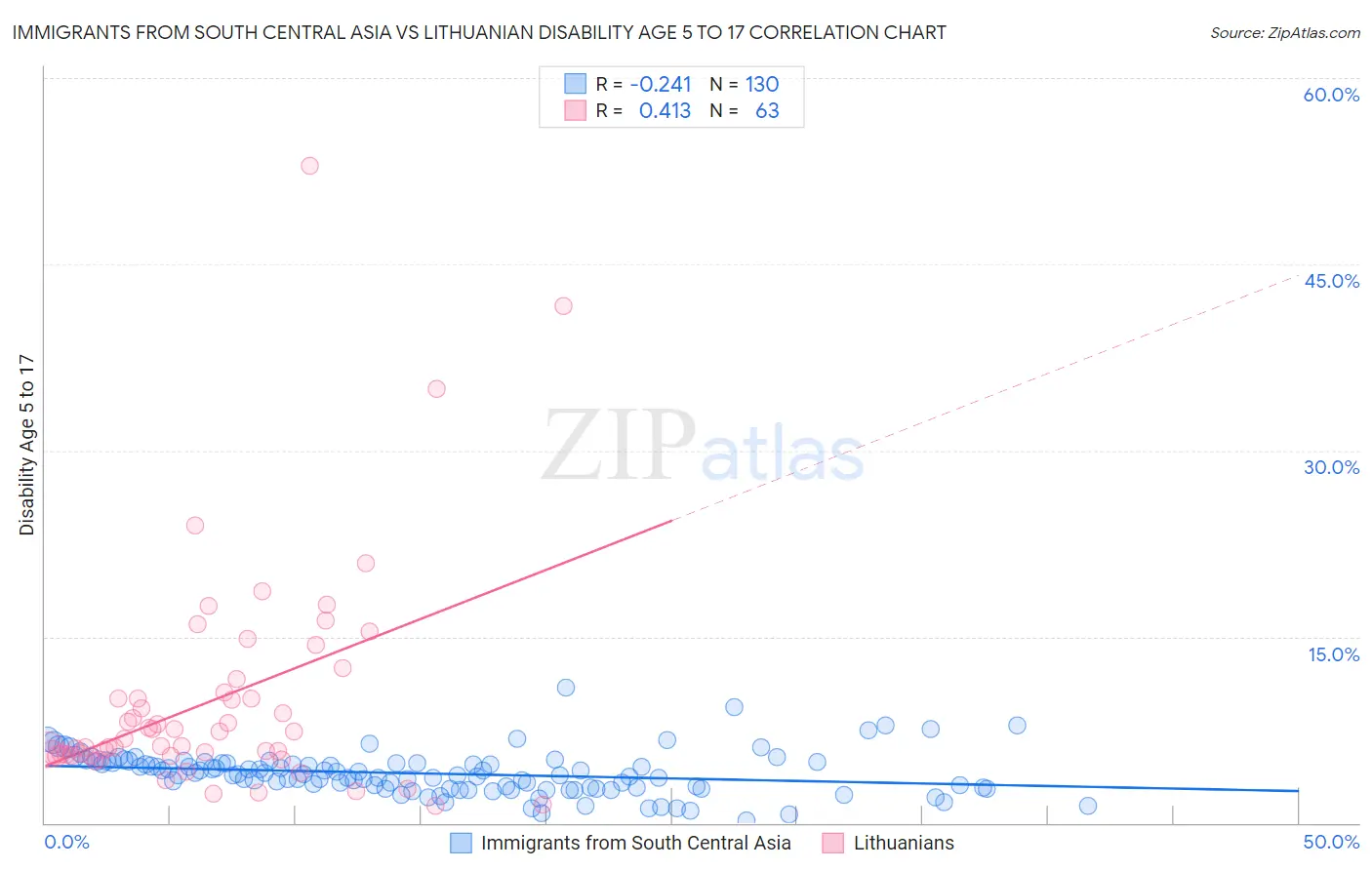 Immigrants from South Central Asia vs Lithuanian Disability Age 5 to 17