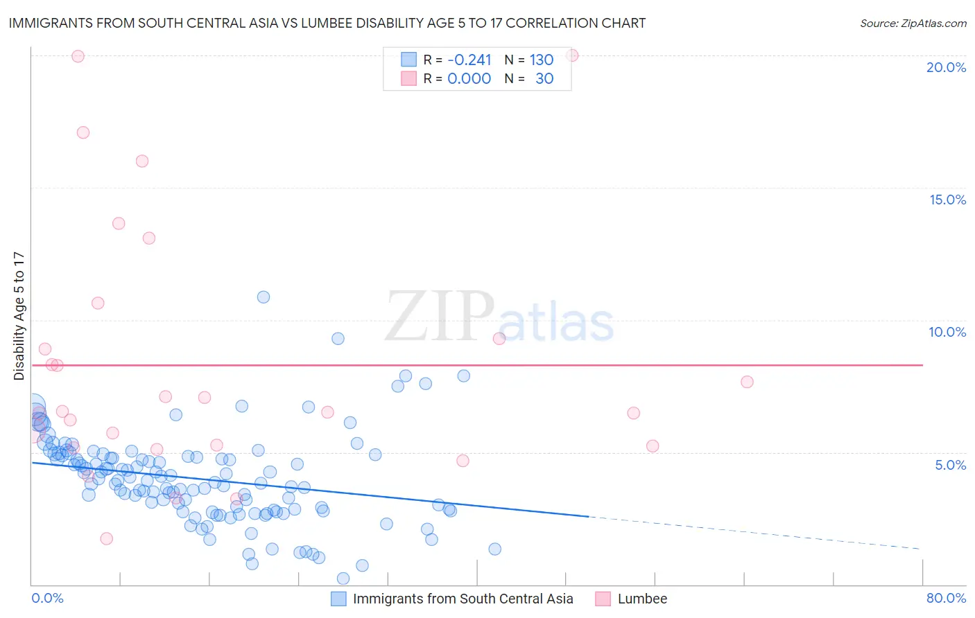 Immigrants from South Central Asia vs Lumbee Disability Age 5 to 17