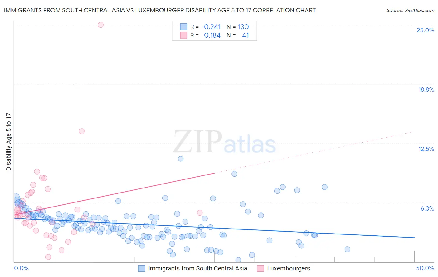 Immigrants from South Central Asia vs Luxembourger Disability Age 5 to 17