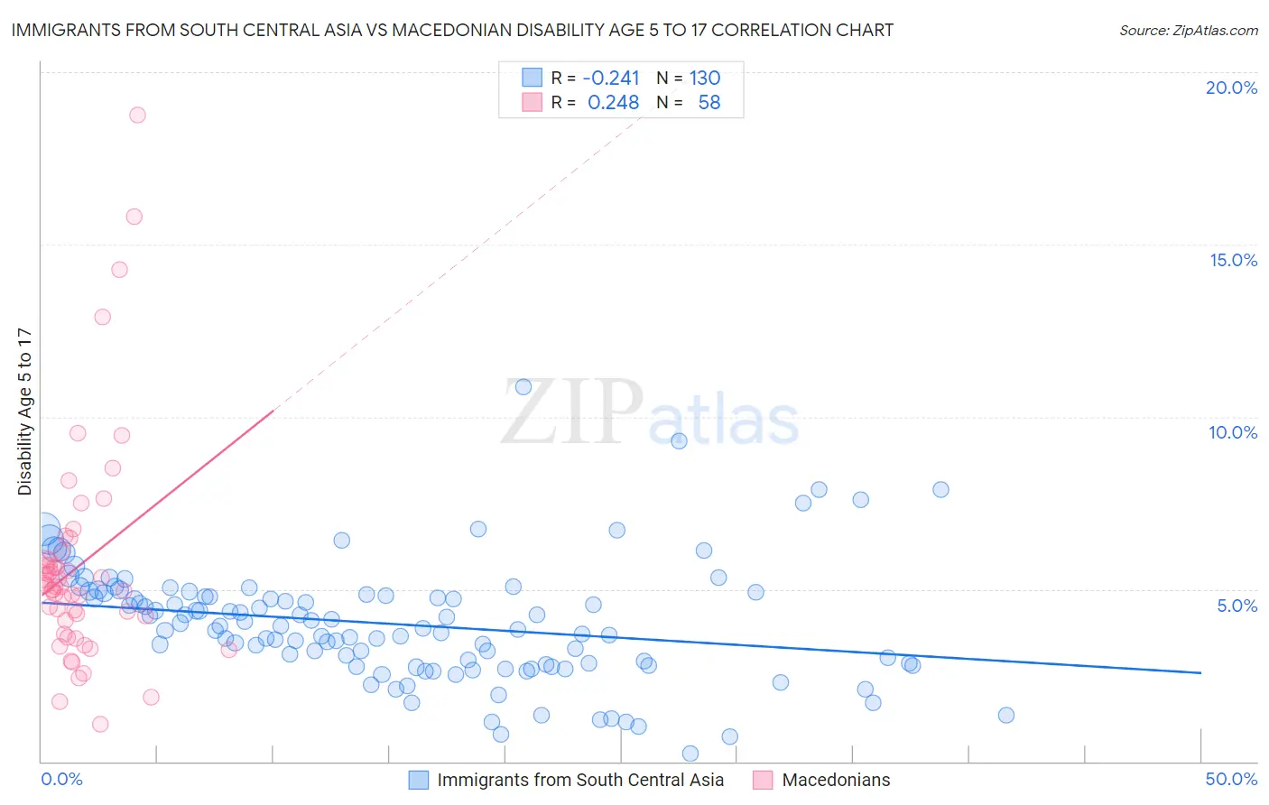 Immigrants from South Central Asia vs Macedonian Disability Age 5 to 17