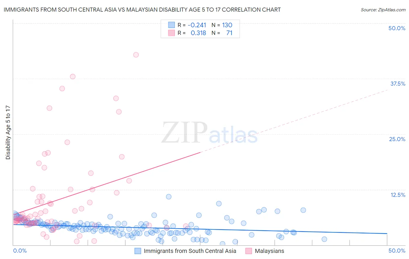Immigrants from South Central Asia vs Malaysian Disability Age 5 to 17