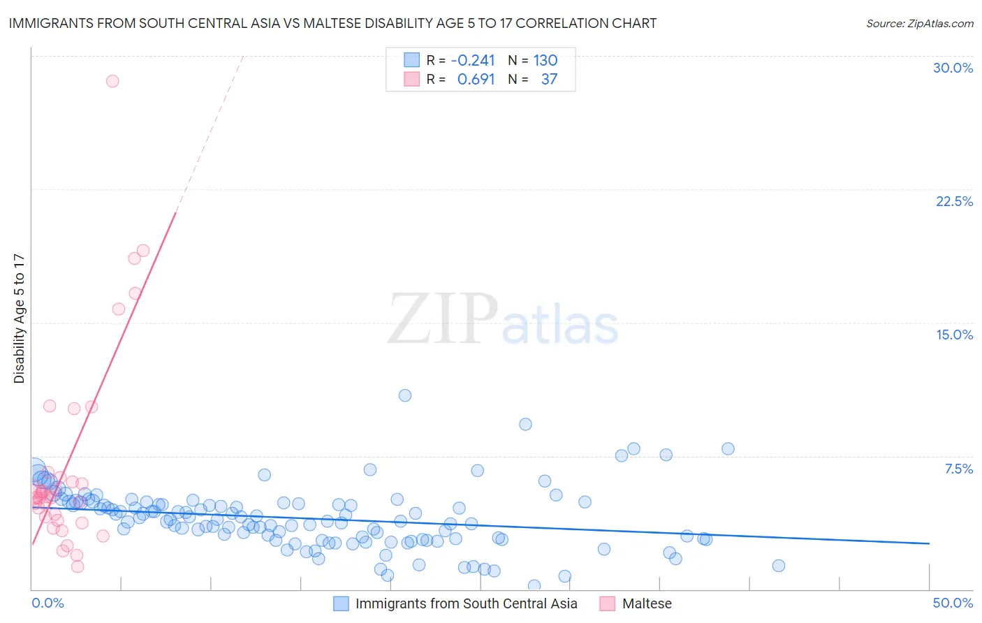 Immigrants from South Central Asia vs Maltese Disability Age 5 to 17