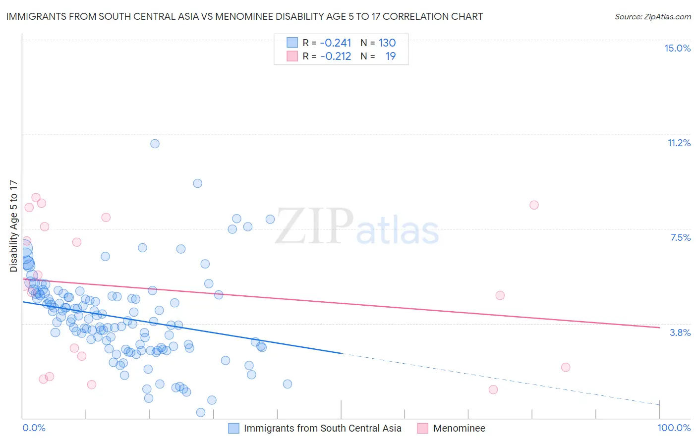 Immigrants from South Central Asia vs Menominee Disability Age 5 to 17