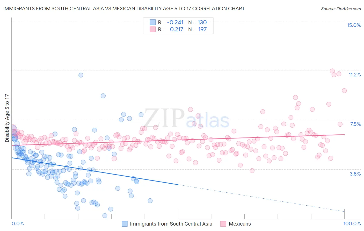 Immigrants from South Central Asia vs Mexican Disability Age 5 to 17