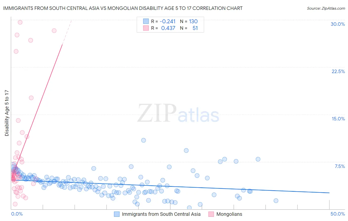 Immigrants from South Central Asia vs Mongolian Disability Age 5 to 17