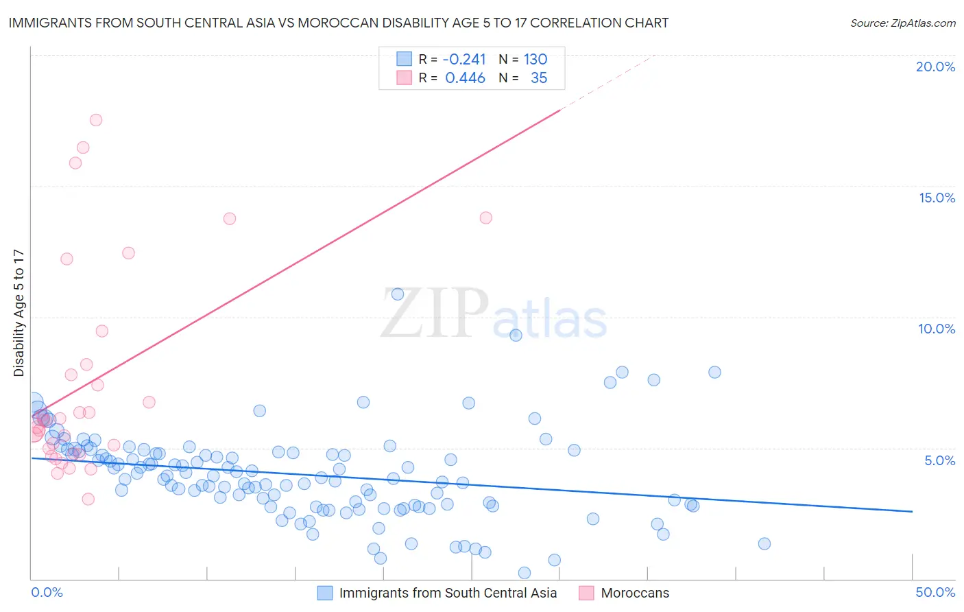 Immigrants from South Central Asia vs Moroccan Disability Age 5 to 17