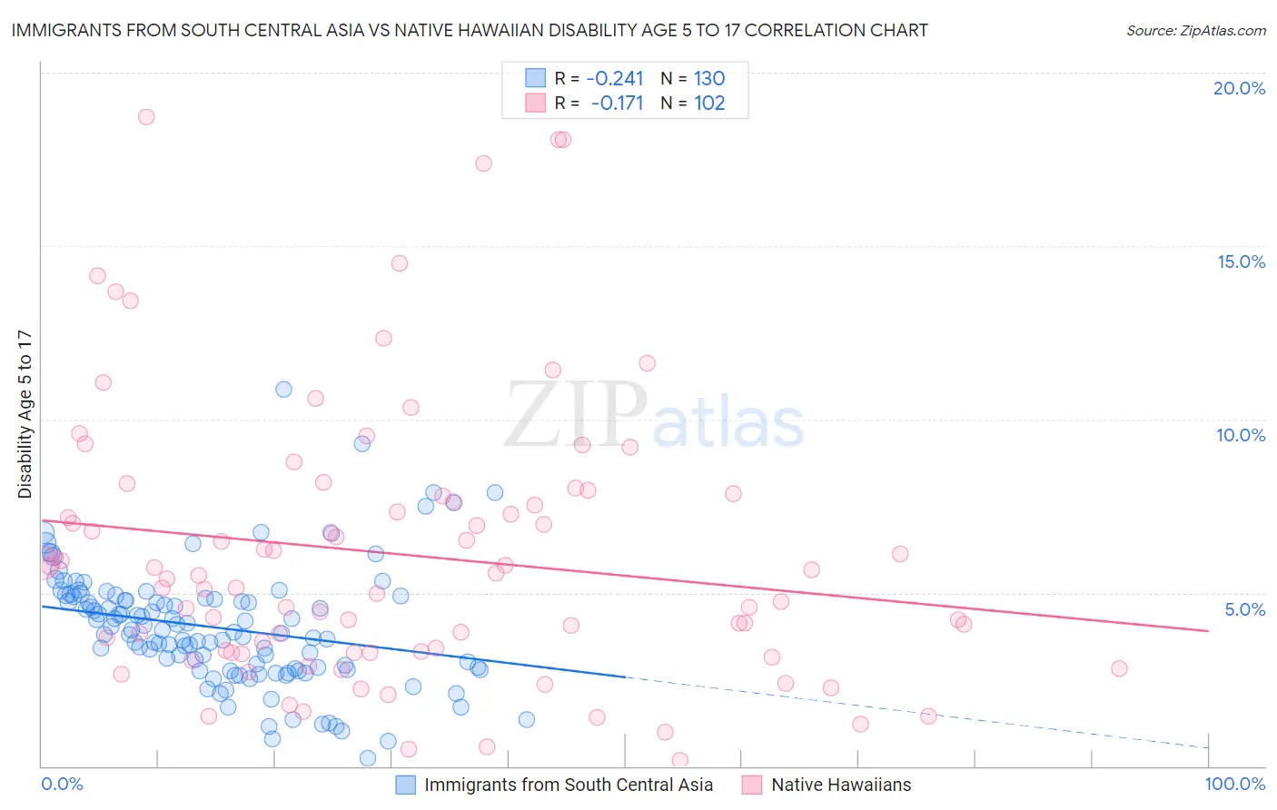 Immigrants from South Central Asia vs Native Hawaiian Disability Age 5 to 17