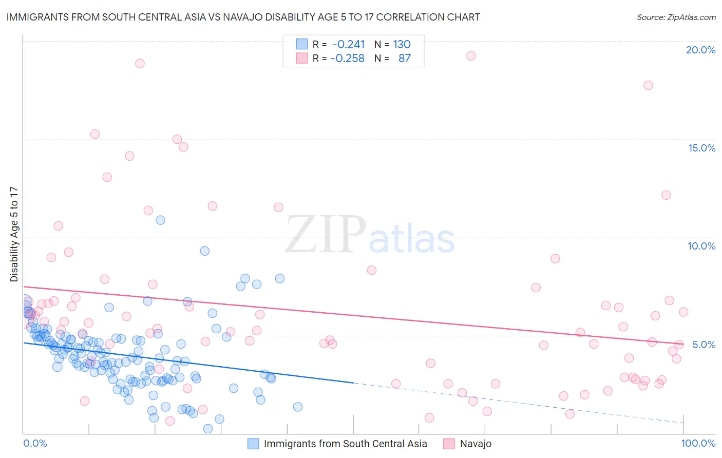 Immigrants from South Central Asia vs Navajo Disability Age 5 to 17