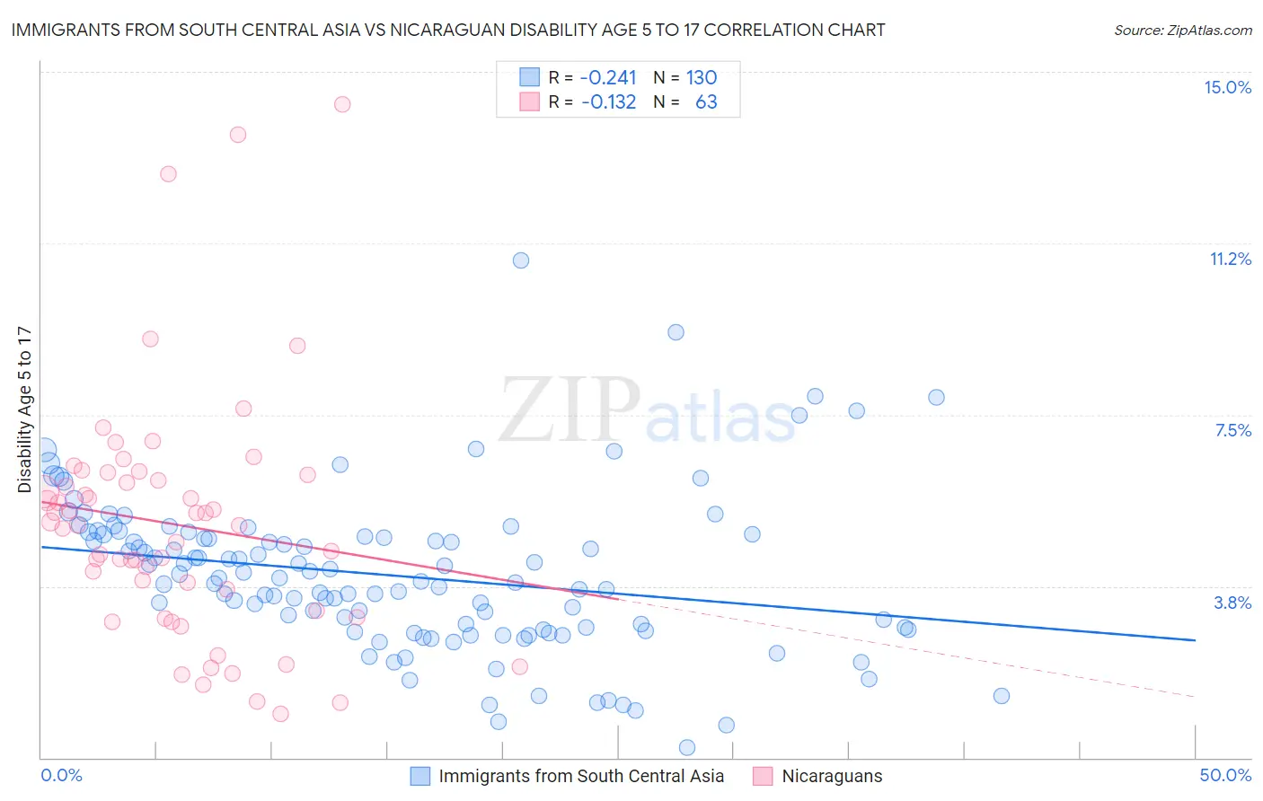 Immigrants from South Central Asia vs Nicaraguan Disability Age 5 to 17
