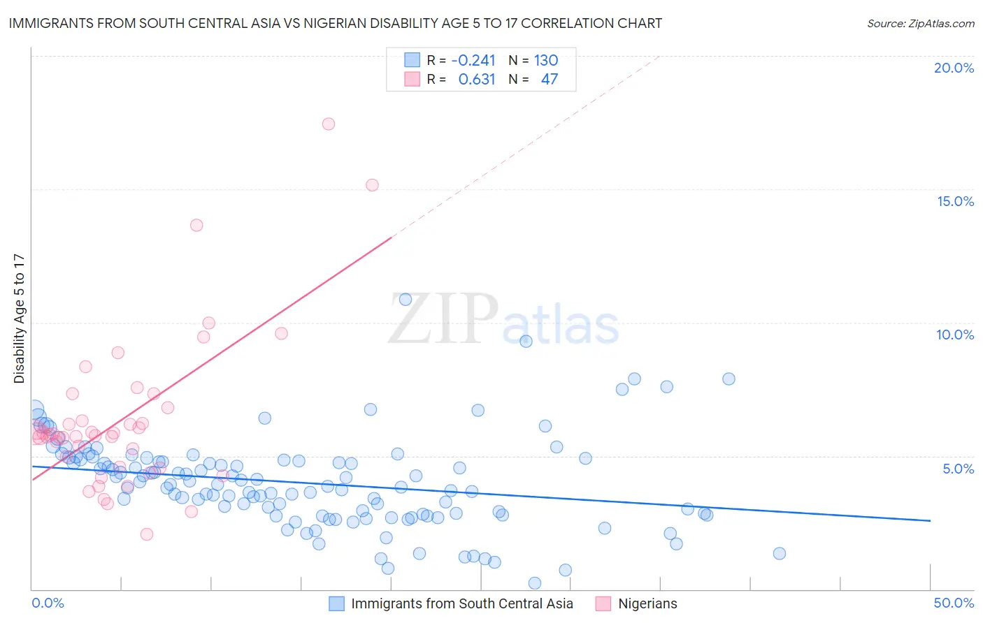 Immigrants from South Central Asia vs Nigerian Disability Age 5 to 17