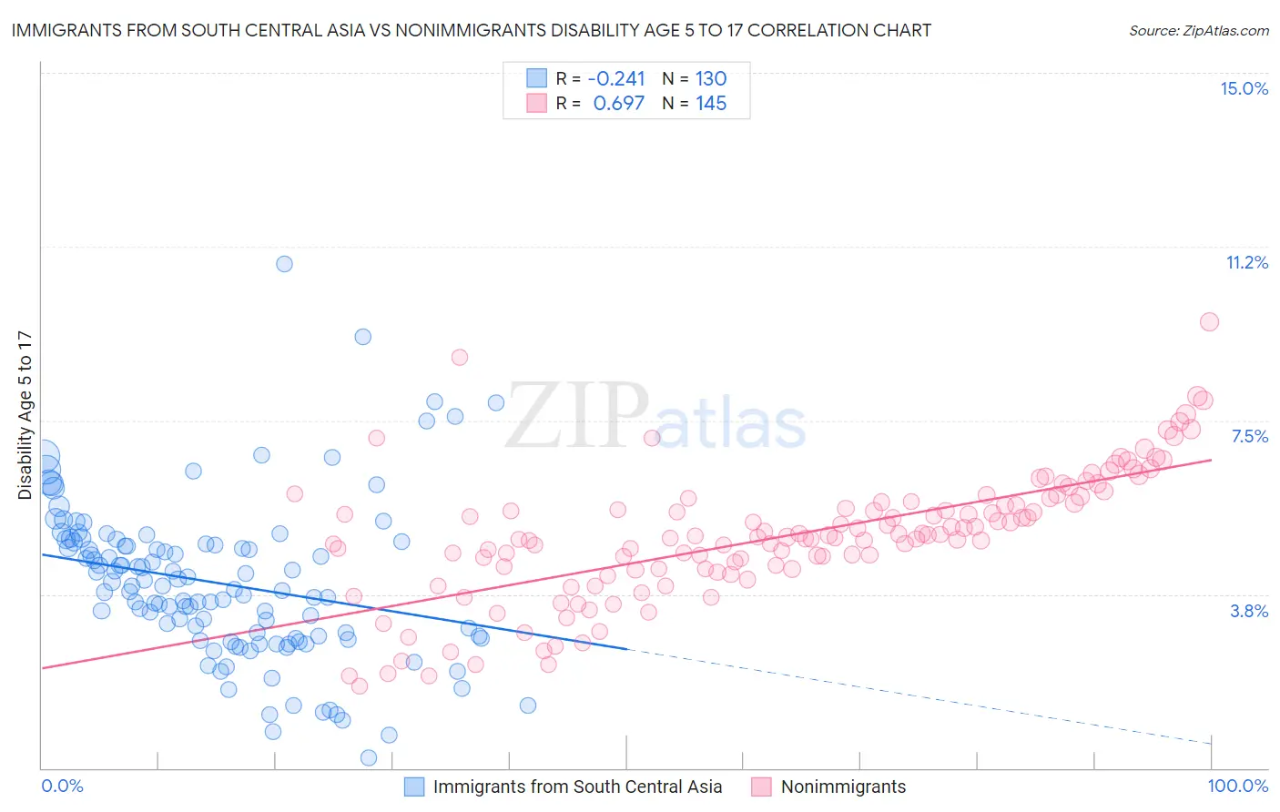 Immigrants from South Central Asia vs Nonimmigrants Disability Age 5 to 17